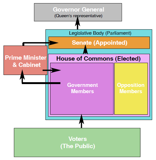 Us Government Breakdown Chart