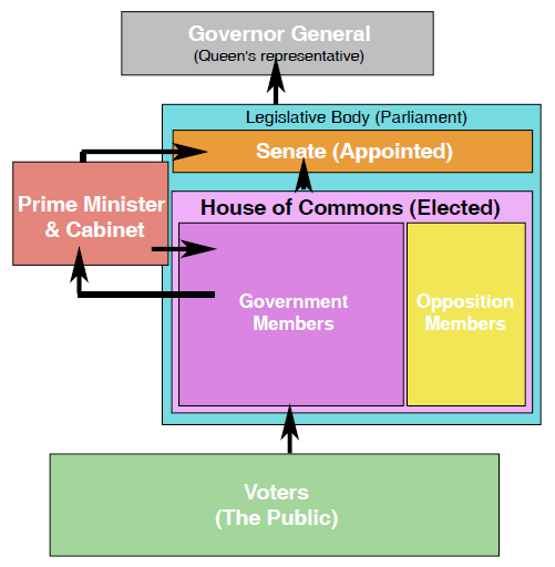 Government Of Alberta Organizational Chart