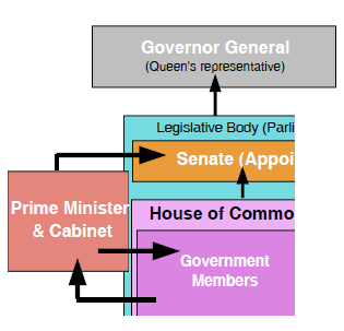 Canadian Government Flow Chart