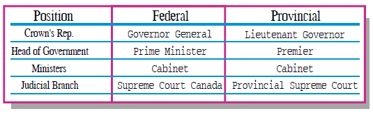 Government Comparison Chart