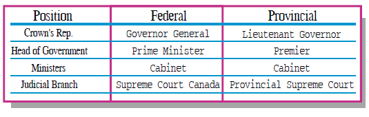 Government Of Canada Structure Chart