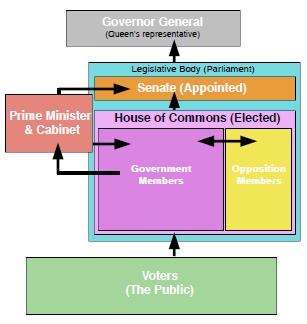 Canadian Government Flow Chart