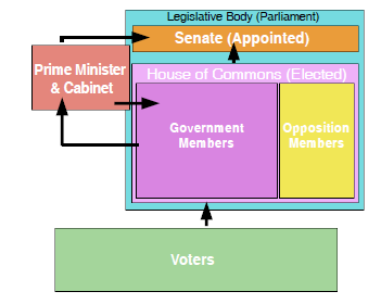 Government Of Canada Structure Chart