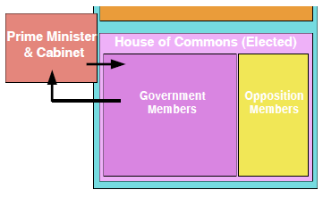 The House of Commons